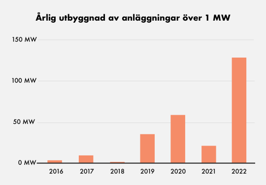 Årlig utbyggnad av sammantagen kapacitet från anläggningar över 1 MW. 