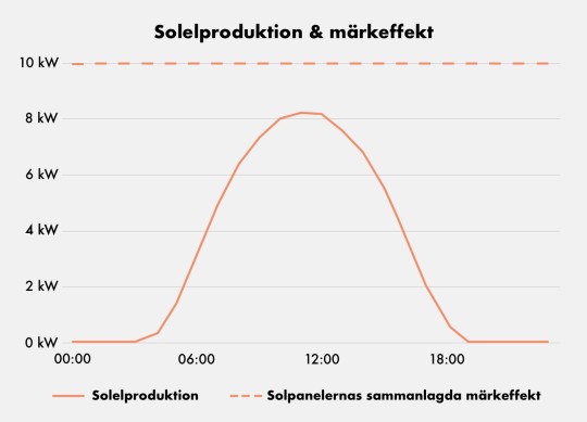 Solelproduktion och märkeffekt