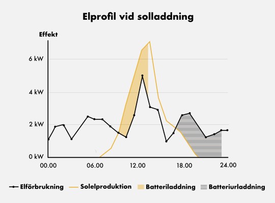 Elprofil vid solladdning av batterier