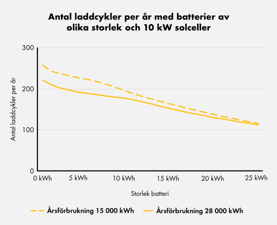 Graf över antalet laddcykler per år med solceller och batterier av olika storlek