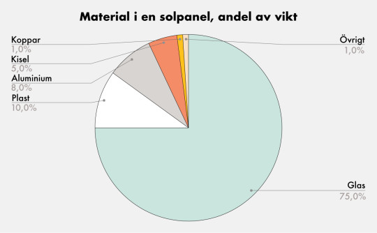 Material i en solpanel, andel av vikt