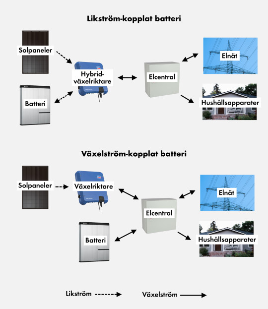 AC- eller DC-kopplat batteri