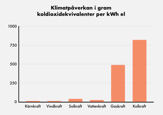 Genomsnittlig klimatpåverkan från olika kraftslag i gram koldioxidekvivalenter per kWh el