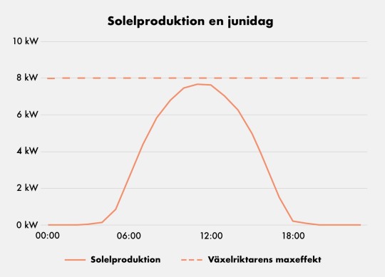 Solelproduktion i förhållande till växelriktarens maxeffekt en junidag