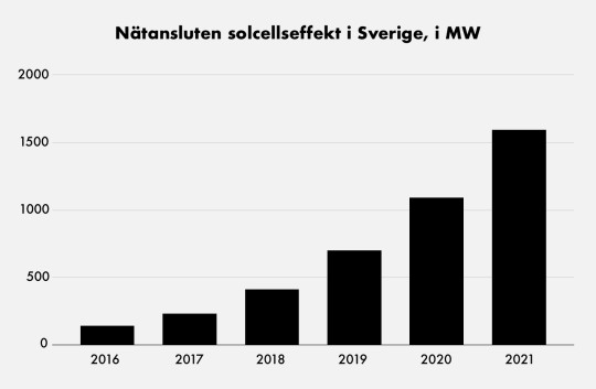 Nätansluten solcellseffekt i Sverige, i MW