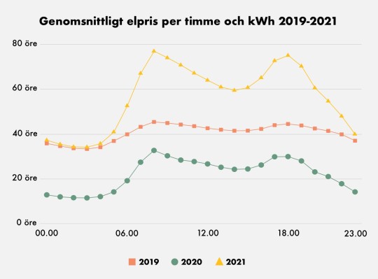 Genomsnittligt elpris per timme och kWh under tidsperioden 2019 till 2021