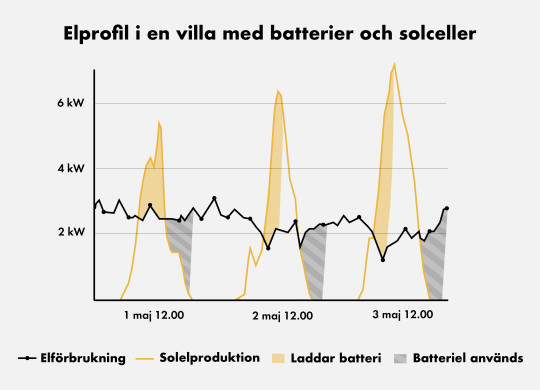 Elprofil i en villa med solceller och batterier