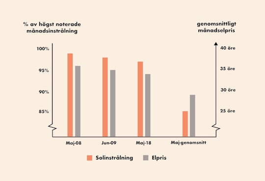 Graf som visar de månader som haft högre solinstrålning och elpris än maj2018