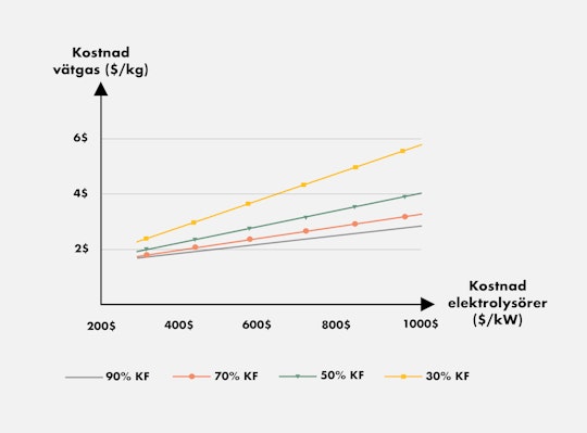 Graf över hur kostnaden för vätgas beror på kostnad för el och elektrolysörer samt kapacitetsfaktor på elektrolsyörerna