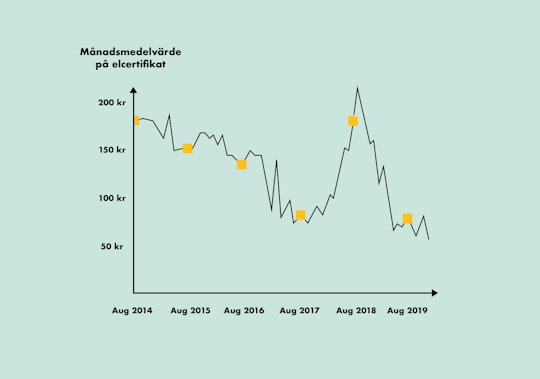 Graf över prisutvecklingen på elcertifikat